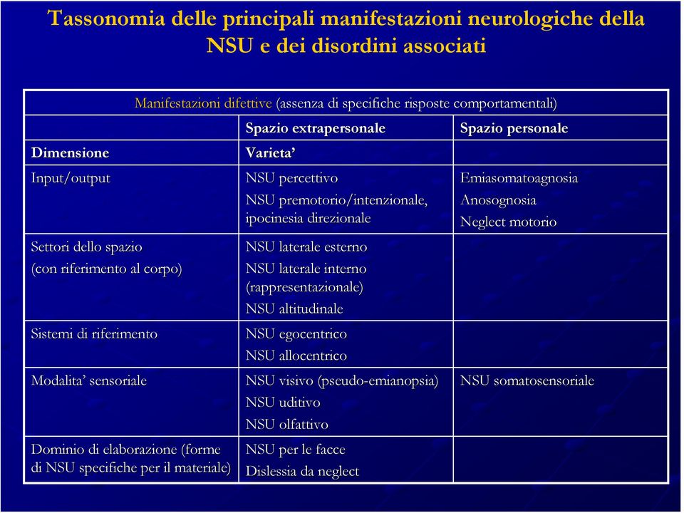 Varieta NSU percettivo NSU premotorio/intenzionale, ipocinesia direzionale NSU laterale esterno NSU laterale interno (rappresentazionale) NSU altitudinale NSU egocentrico NSU