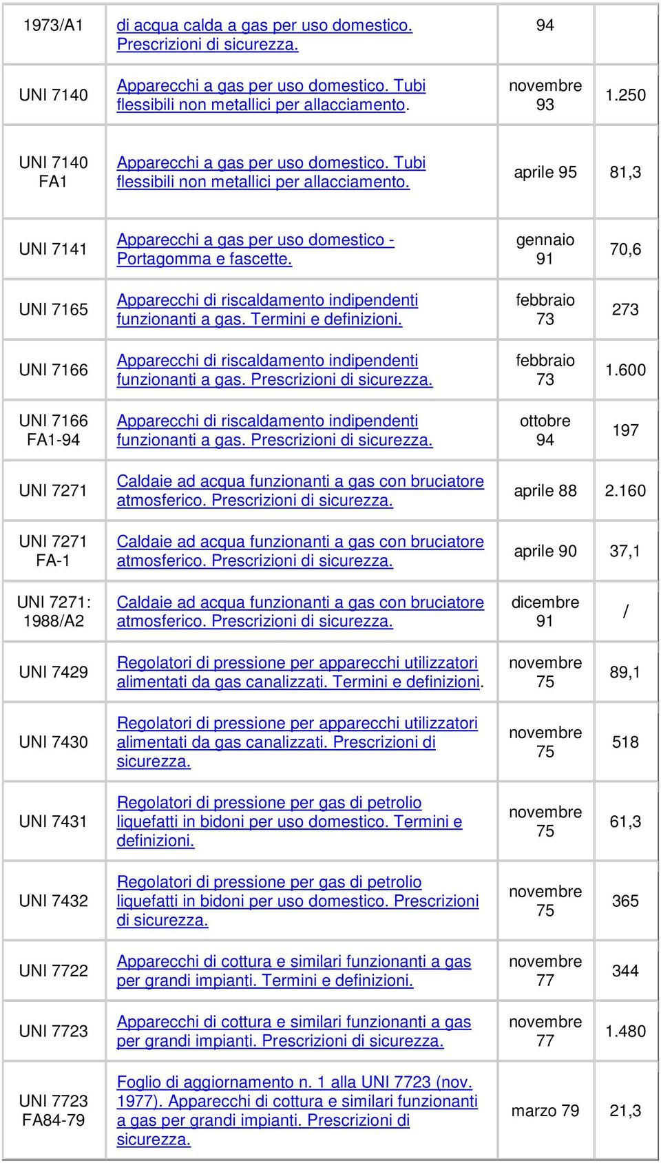 70,6 UNI 7165 funzionanti a gas. Termini e definizioni. 2 UNI 7166 funzionanti a gas. Prescrizioni di 1.600 UNI 7166 FA1- funzionanti a gas.