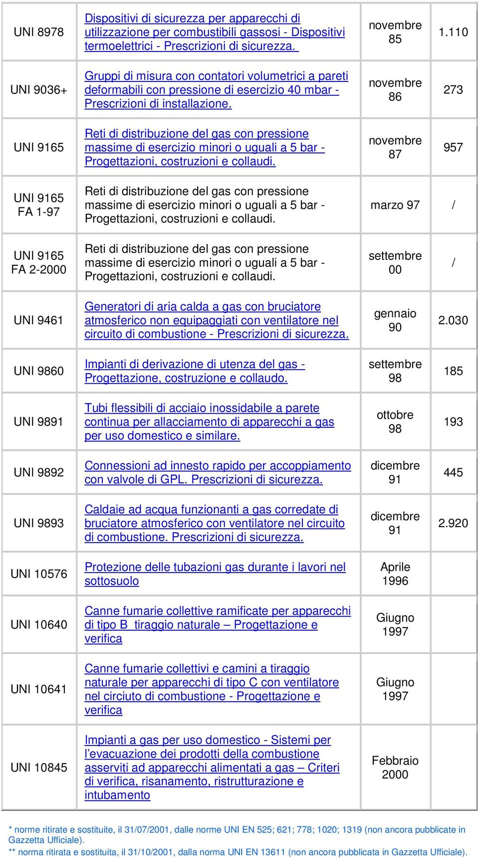 86 2 UNI 65 957 UNI 65 FA 1-97 marzo 97 / UNI 65 FA 2-2000 settembre 00 / UNI 61 Generatori di aria calda a gas con bruciatore atmosferico non equipaggiati con ventilatore nel circuito di combustione