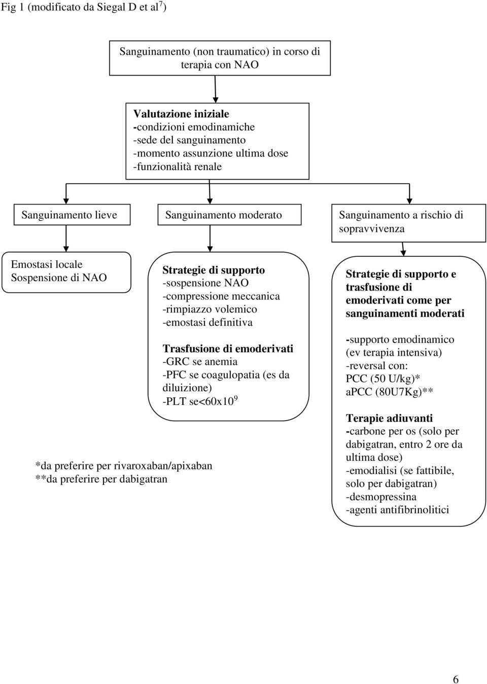 per dabigatran Strategie di supporto -sospensione NAO -compressione meccanica -rimpiazzo volemico -emostasi definitiva Trasfusione di emoderivati -GRC se anemia -PFC se coagulopatia (es da