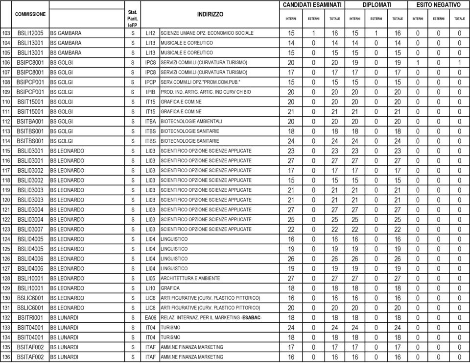 BSIPC8001 BS GOLGI S IPC8 SERVIZI COMM.LI (CURVATURA TURISMO) 20 0 20 19 0 19 1 0 1 107 BSIPC8001 BS GOLGI S IPC8 SERVIZI COMM.