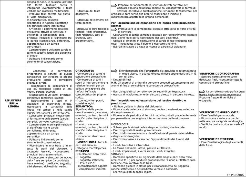 - Arricchire il patrimonio lessicale attraverso attività di scrittura e attivando la conoscenza delle principali relazioni di significato tra le parole (somiglianze, differenze, appartenenza a un