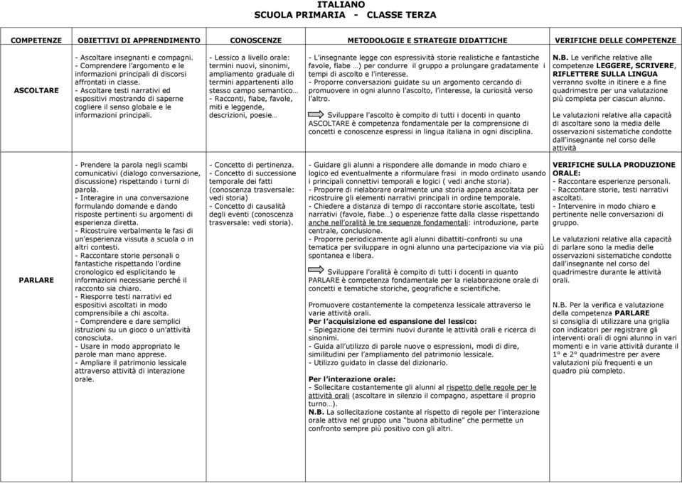 - Ascoltare testi narrativi ed espositivi mostrando di saperne cogliere il senso globale e le informazioni principali.