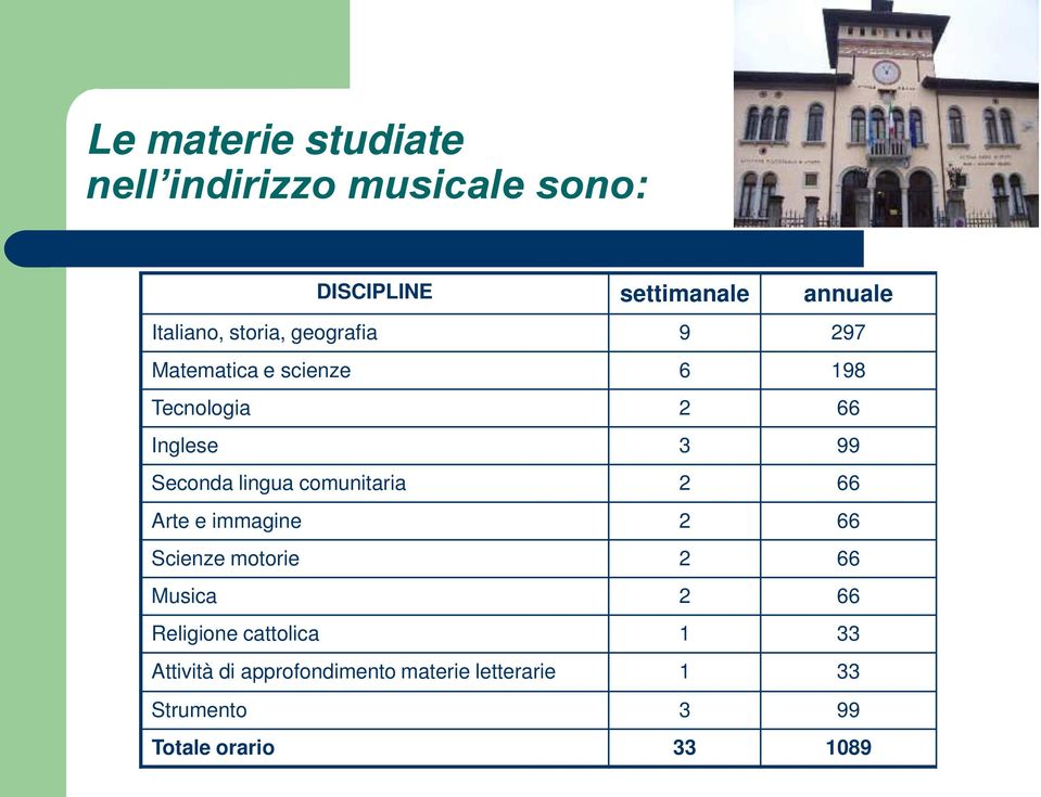 lingua comunitaria 2 66 Arte e immagine 2 66 Scienze motorie 2 66 Musica 2 66 Religione