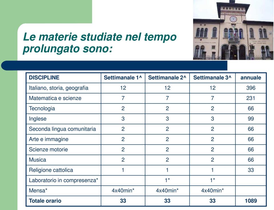 Seconda lingua comunitaria 2 2 2 66 Arte e immagine 2 2 2 66 Scienze motorie 2 2 2 66 Musica 2 2 2 66 Religione