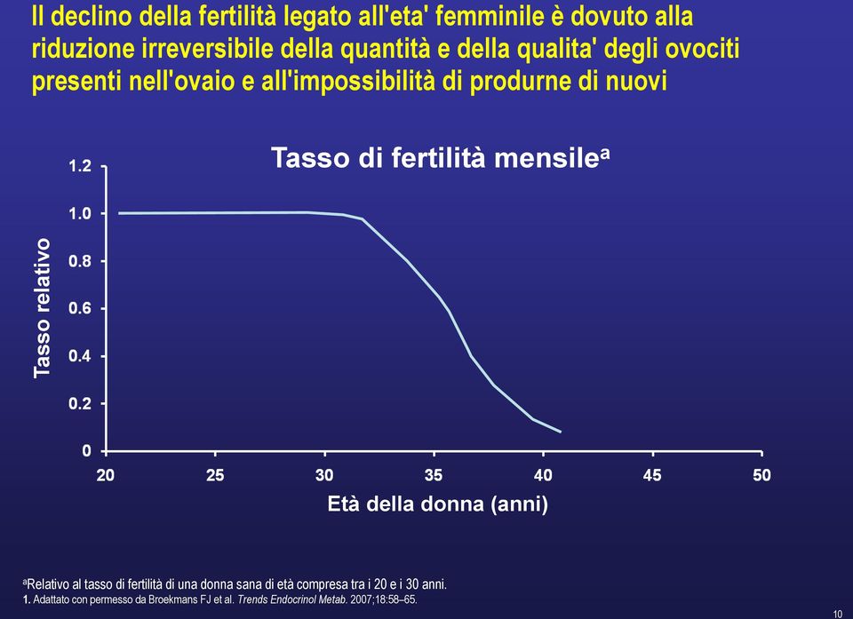 mensile a Tasso relativo Età della donna (anni) a Relativo al tasso di fertilità di una donna sana di età