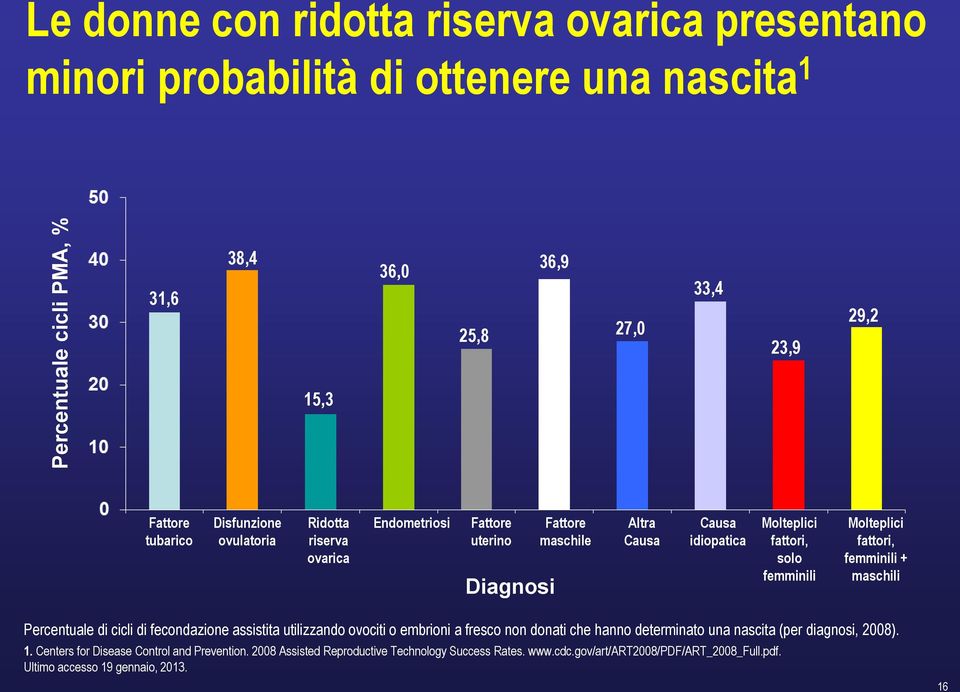 Molteplici fattori, femminili + maschili Percentuale di cicli di fecondazione assistita utilizzando ovociti o embrioni a fresco non donati che hanno determinato una nascita (per