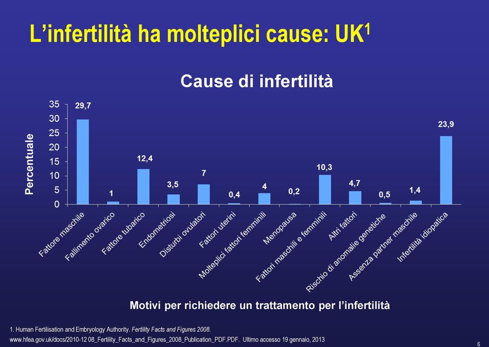 Human Fertilisation and Embryology Authority. Fertility Facts and Figures 2008.
