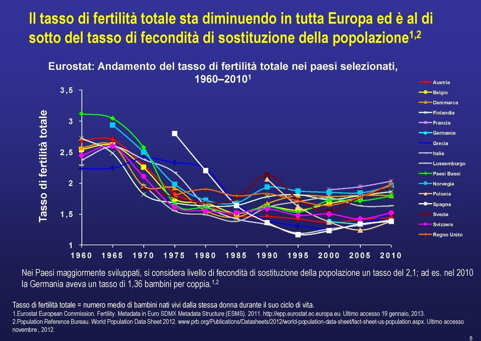 nel 2010 la Germania aveva un tasso di 1,36 bambini per coppia. 1,2 Tasso di fertilità totale = numero medio di bambini nati vivi dalla stessa donna durante il suo ciclo di vita. 1.Eurostat European Commission.