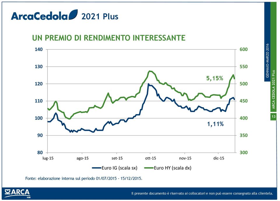 ago-15 set-15 ott-15 nov-15 dic-15 300 Euro IG (scala sx) Euro HY