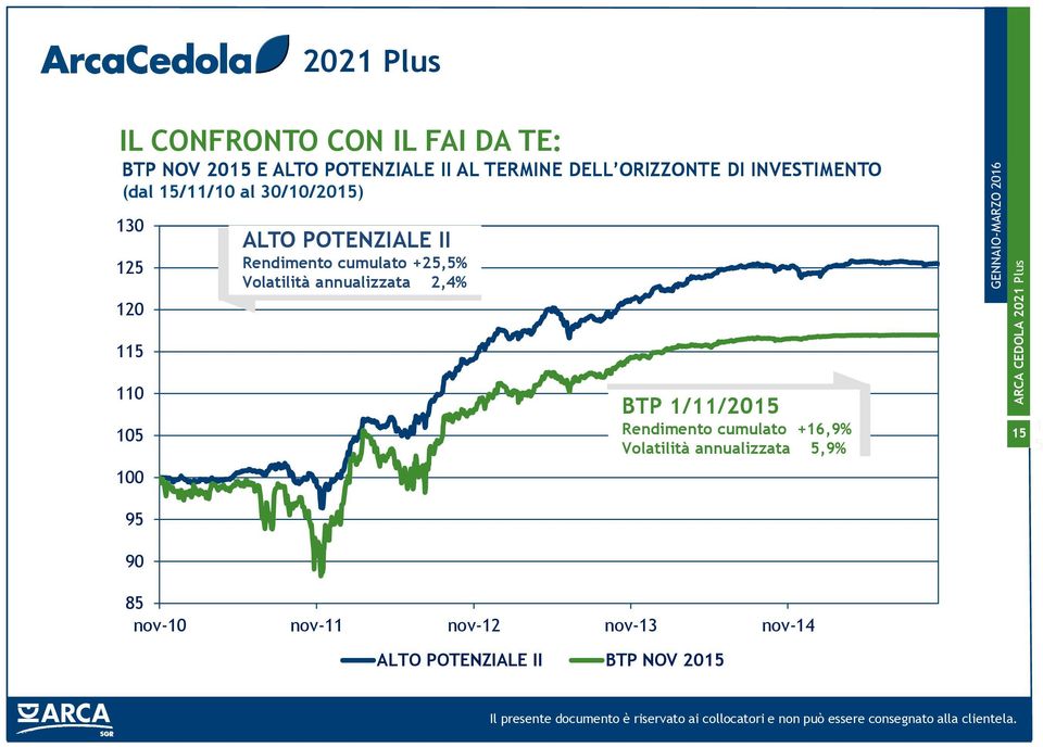 cumulato +25,5% Volatilità annualizzata 2,4% 115 110 105 100 95 90 BTP 1/11/2015 Rendimento cumulato