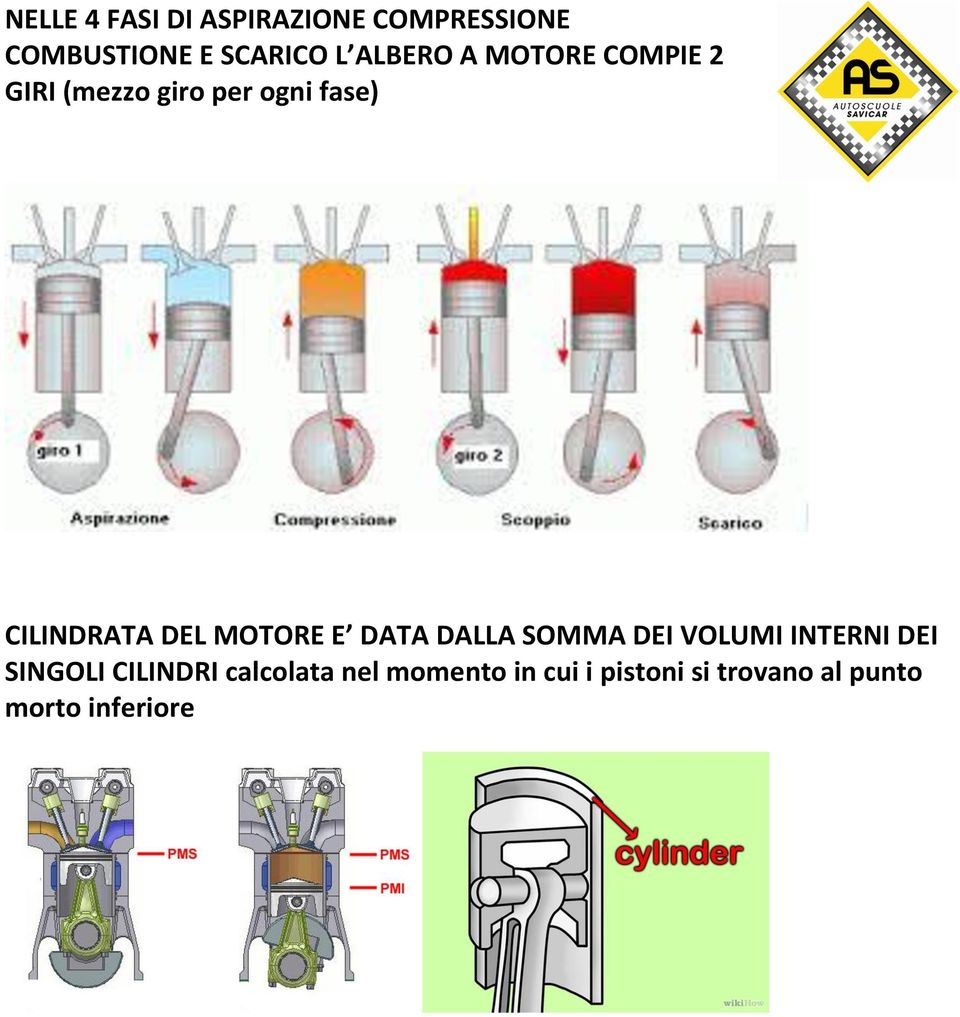 DEL MOTORE E DATA DALLA SOMMA DEI VOLUMI INTERNI DEI SINGOLI CILINDRI