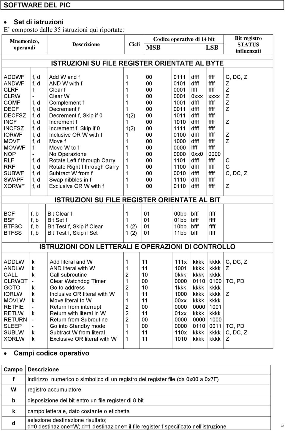 f, d f, d Add W and f AND W with f Clear f Clear W Complement f Decrement f Decrement f, Skip if 0 Increment f Increment f, Skip if 0 Inclusive OR W with f Move f Move W to f No Operazione Rotate