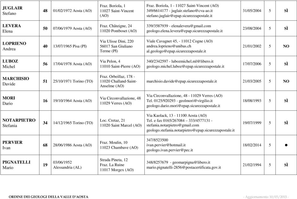 loprieno@unibas.ch al.geologo@epap.sicurezzapostale.it 21/01/2002 5 NO LUBOZ Michel 56 17/04/1978 Aosta (AO) Via Pelon, 4 11010 Saint-Pierre (AO) 340/2342597 - lubozmichel.ml@libero.it geologo.michel.luboz@epap.