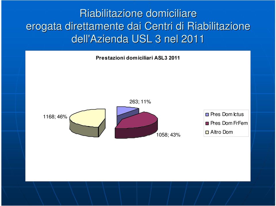 2011 Prestazioni dom iciliari ASL3 2011 263; 11%