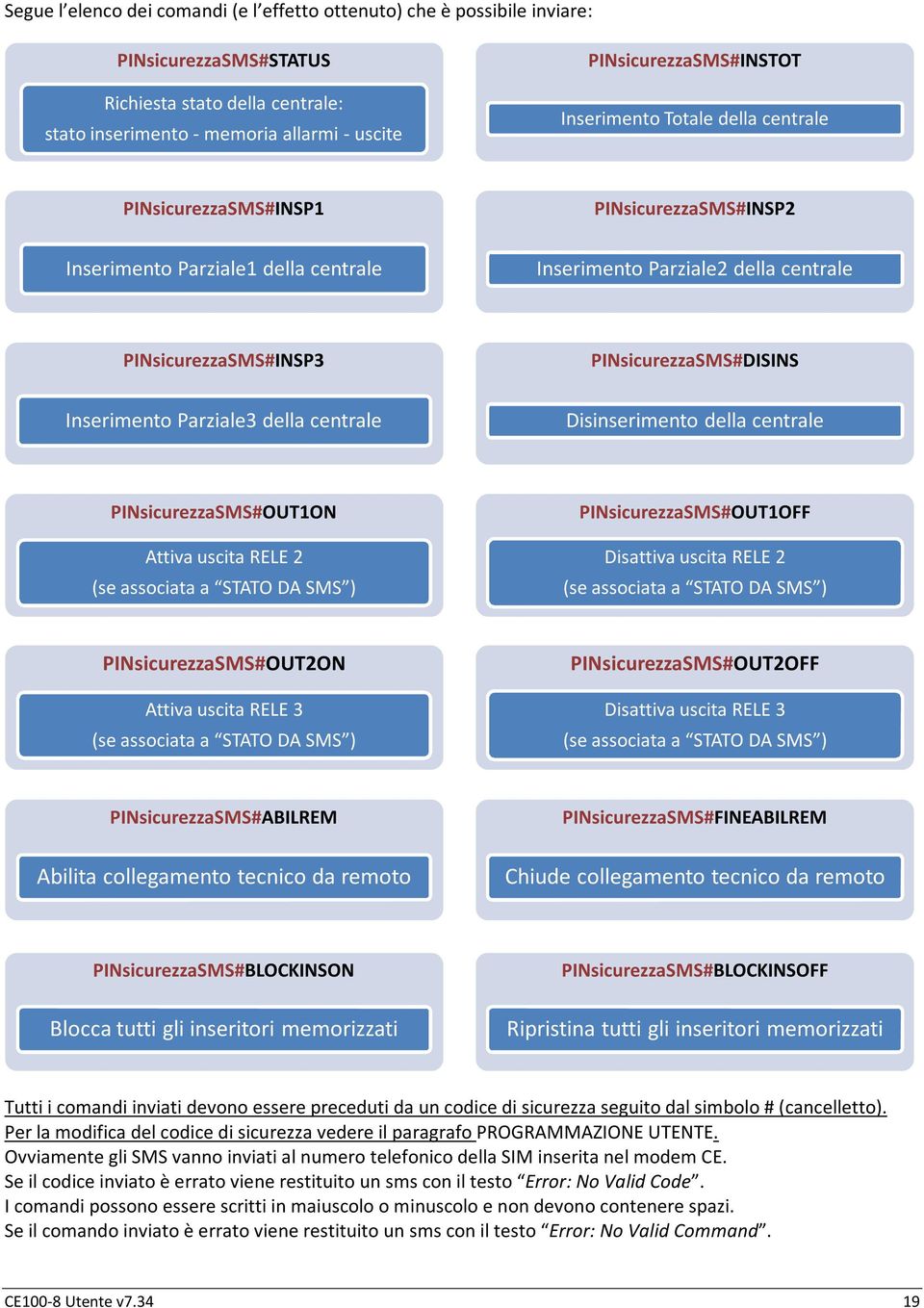 Inserimento Parziale3 della centrale Disinserimento della centrale PINsicurezzaSMSOUT1ON Attiva uscita RELE 2 (se associata a STATO DA SMS ) PINsicurezzaSMSOUT1OFF Disattiva uscita RELE 2 (se