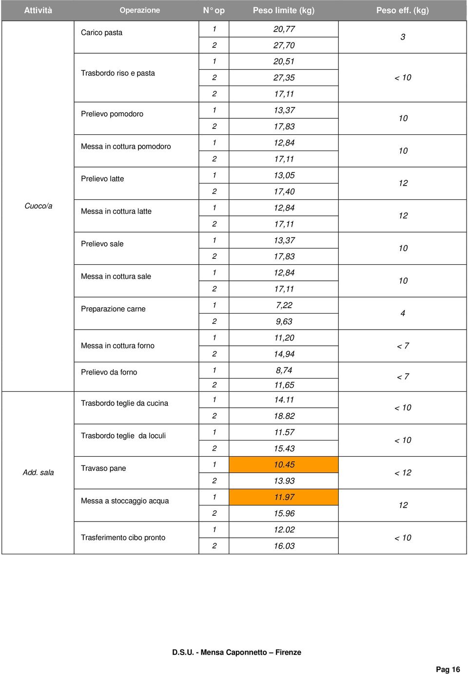 13,05 2 17,40 12 Cuoco/a Messa in cottura latte 1 12,84 2 17,11 12 Prelievo sale 1 13,37 2 17,83 10 Messa in cottura sale 1 12,84 2 17,11 10 Preparazione carne 1 7,22 2 9,63 4 Messa in