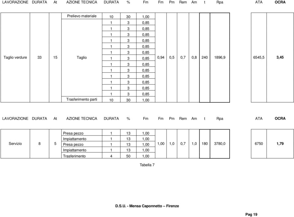 1896,9 6545,5 3,45 LAVORAZIONE DURATA At AZIONE TECNICA DURATA % Fm Fm Pm Rem Am t Rpa ATA OCRA Servizio 8 5 Presa pezzo 1 13 1,00 Impiattamento 1 13 1,00