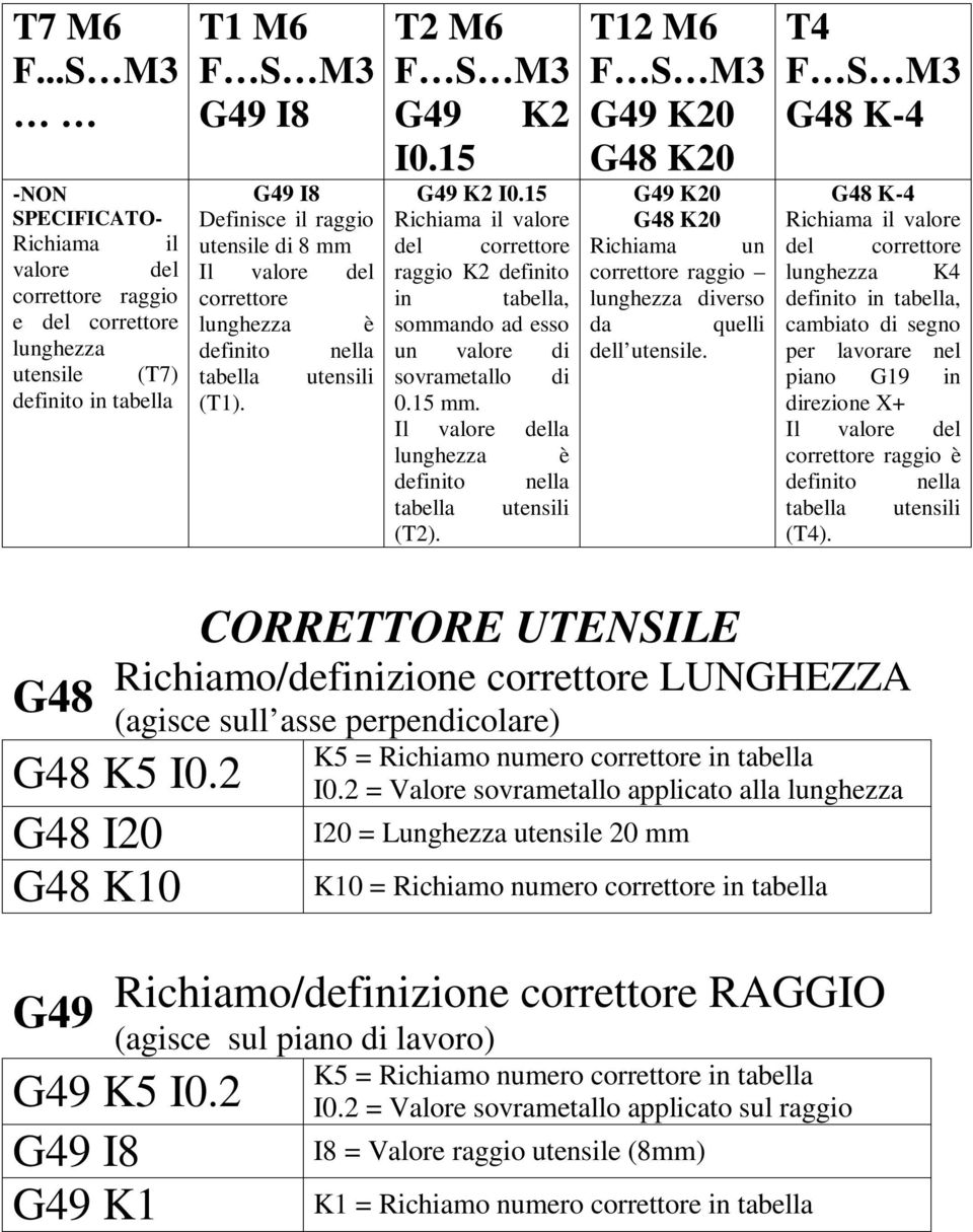 valore del correttore lunghezza è definito nella tabella utensili (T1). T2 M6 F S M3 G49 K2 I0.15 G49 K2 I0.