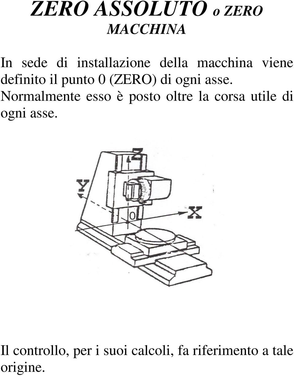 Normalmente esso è posto oltre la corsa utile di ogni asse.