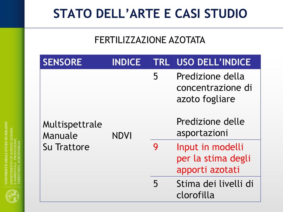 Multispettrale Manuale Su Trattore NDVI Predizione delle asportazioni 9