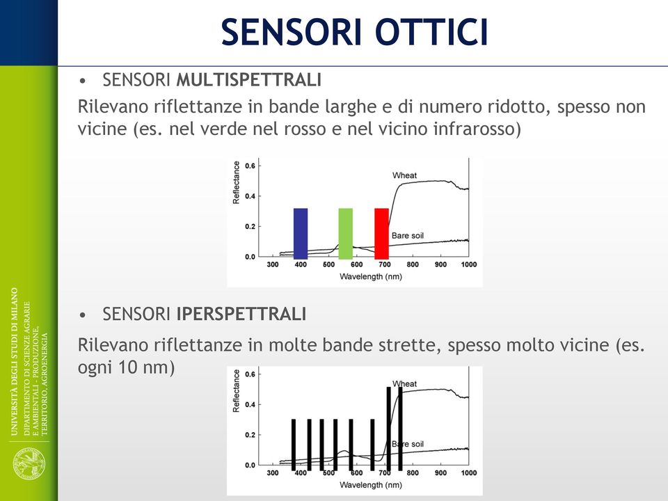 nel verde nel rosso e nel vicino infrarosso) SENSORI IPERSPETTRALI