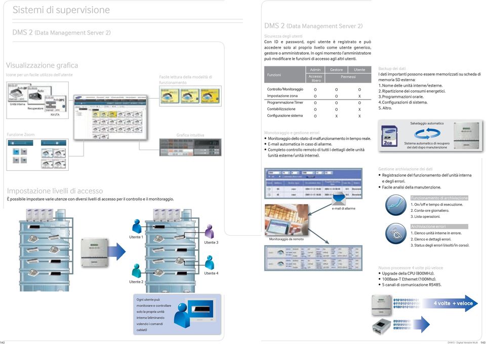 Controllo/Monitoraggio Impostazione zona Contabilizzazione Configurazione sistema Admin Accesso libero X X X X Backup dei dati I dati importanti possono essere memorizzati su scheda di 5. Altro.