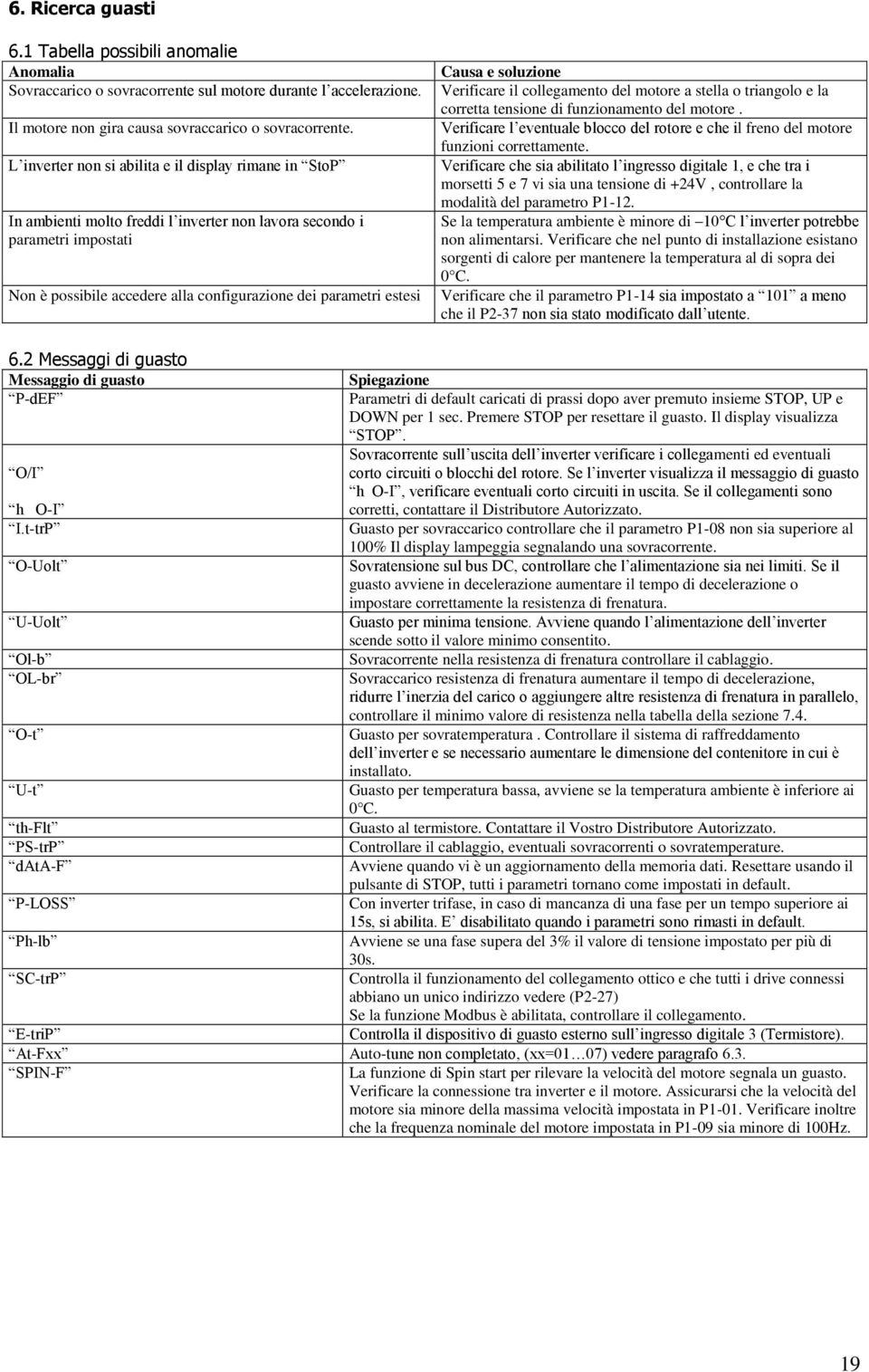 Causa e soluzione Verificare il collegamento del motore a stella o triangolo e la corretta tensione di funzionamento del motore.