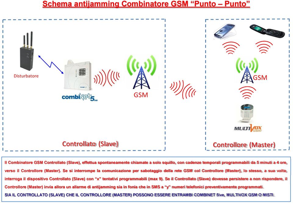 Se si interrompe la comunicazione per sabotaggio della rete GSM col Controllore (Master), lo stesso, a sua volta, interroga il dispositivo Controllato (Slave) con x tentativi programmabili (max 9).