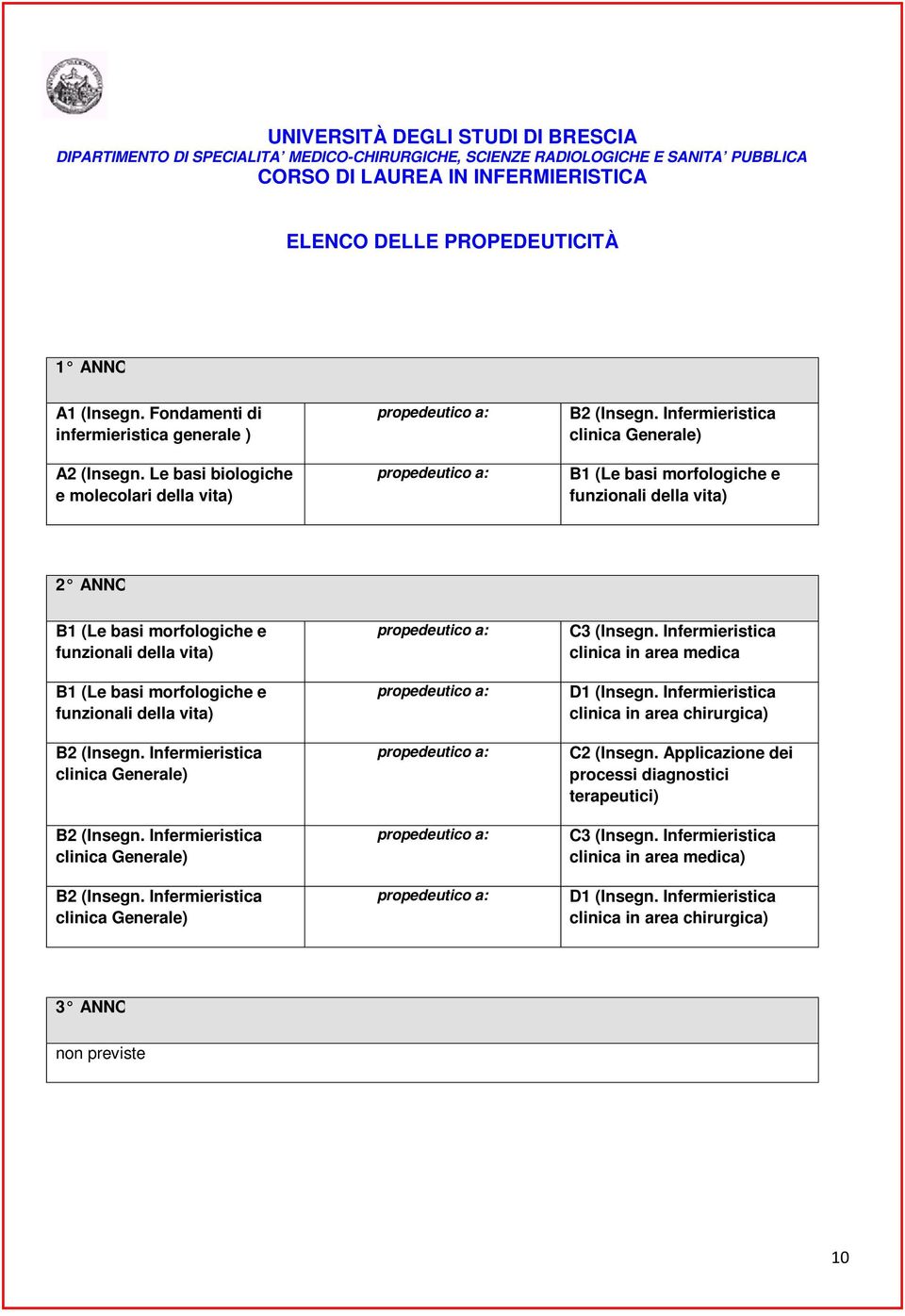 Infermieristica clinica Generale) B1 (Le basi morfologiche e funzionali della vita) 2 ANNO B1 (Le basi morfologiche e funzionali della vita) B1 (Le basi morfologiche e funzionali della vita) B2