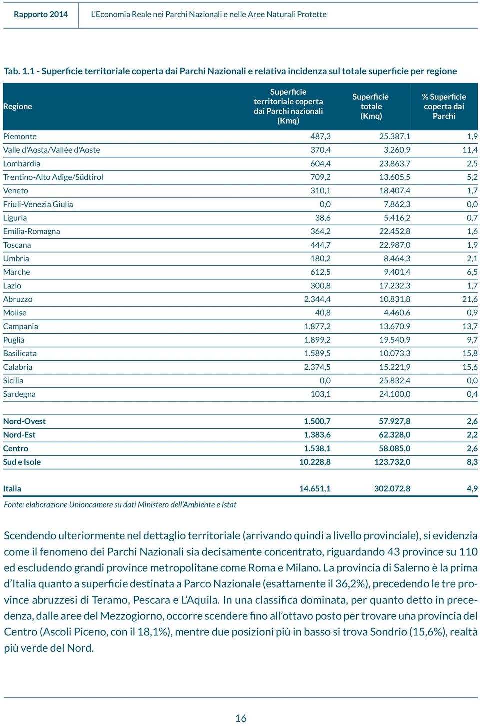 (Kmq) % Superficie coperta dai Parchi Piemonte 487,3 25.387,1 1,9 Valle d'aosta/vallée d'aoste 370,4 3.260,9 11,4 Lombardia 604,4 23.863,7 2,5 Trentino-Alto Adige/Südtirol 709,2 13.