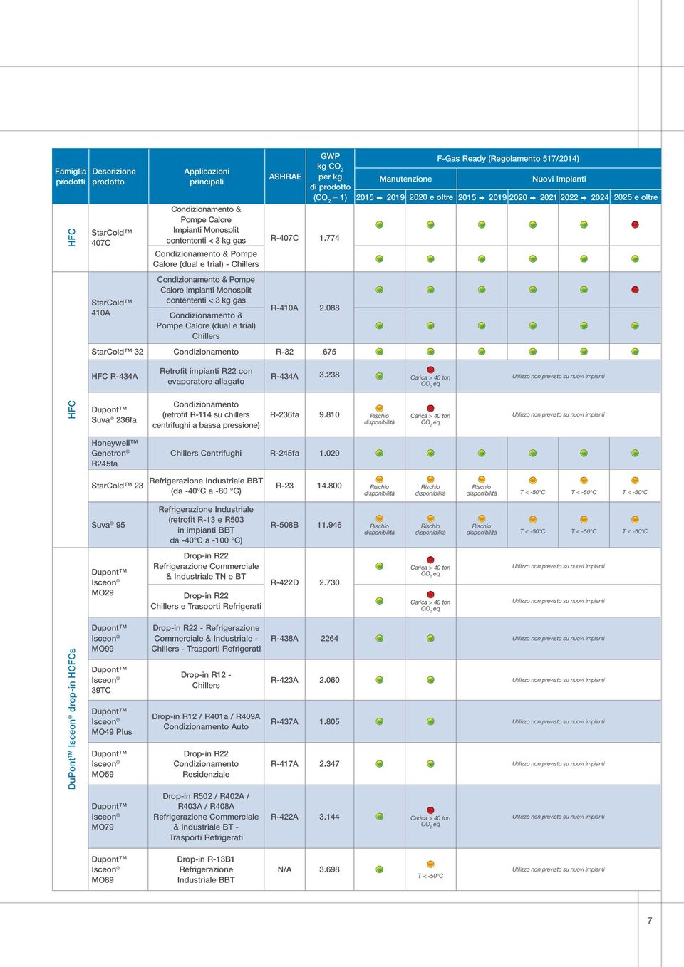 2015 2019 2020 2021 2022 2024 2025 e oltre StarCold 410A Condizionamento & Pompe Calore Impianti Monosplit contententi < 3 kg gas Condizionamento & Pompe Calore (dual e trial) Chillers R-410A 2.