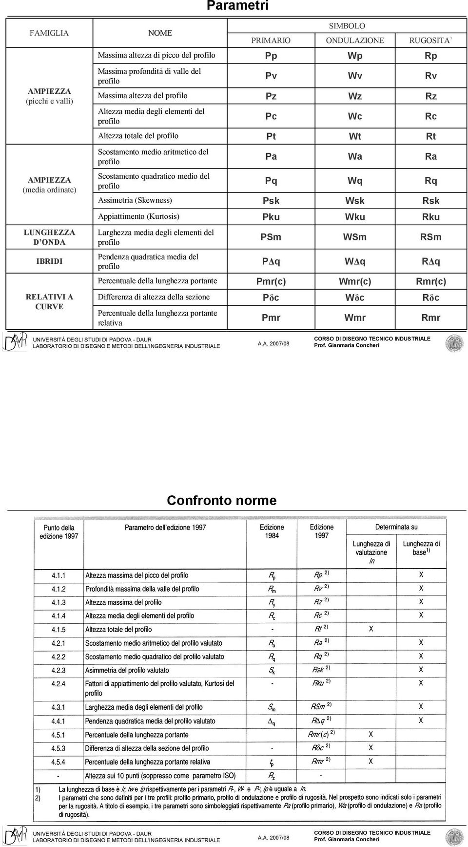 quadratico medio del profilo Assimetria (Skewness) Pq Psk Wq Wsk Rq Rsk Appiattimento (Kurtosis) Pku Wku Rku LUNGHEZZA D ONDA Larghezza media degli elementi del profilo PSm WSm RSm IBRIDI Pendenza