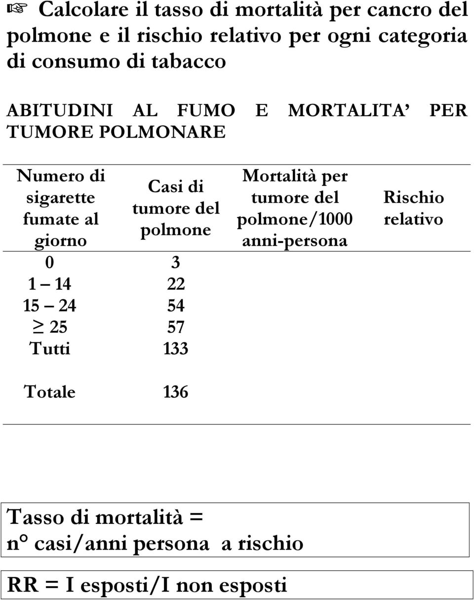 tumore del polmone 0 3 1 14 22 15 24 54 25 57 Tutti 133 Totale 136 Mortalità per tumore del polmone/1000