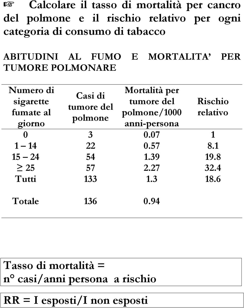 Mortalità per tumore del polmone/1000 anni-persona Rischio relativo 0 3 0.07 1 1 14 22 0.57 8.1 15 24 54 1.39 19.