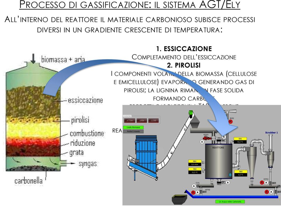 PIROLISI I COMPONENTI VOLATILI DELLA BIOMASSA (CELLULOSE E EMICELLULOSE) EVAPORANO GENERANDO GAS DI PIROLISI; LA LIGNINA RIMANE IN FASE SOLIDA FORMANDO CARBONE PRODOTTI: GAS DI