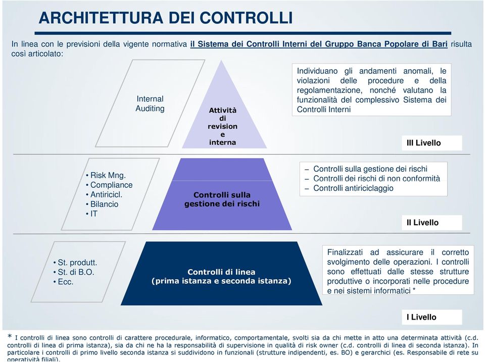 Risk Mng. Compliance Antiricicl. Bilancio IT Controlli sulla gestione dei rischi Controlli sulla gestione dei rischi Controlli dei rischi di non conformità Controlli antiriciclaggio II Livello St.