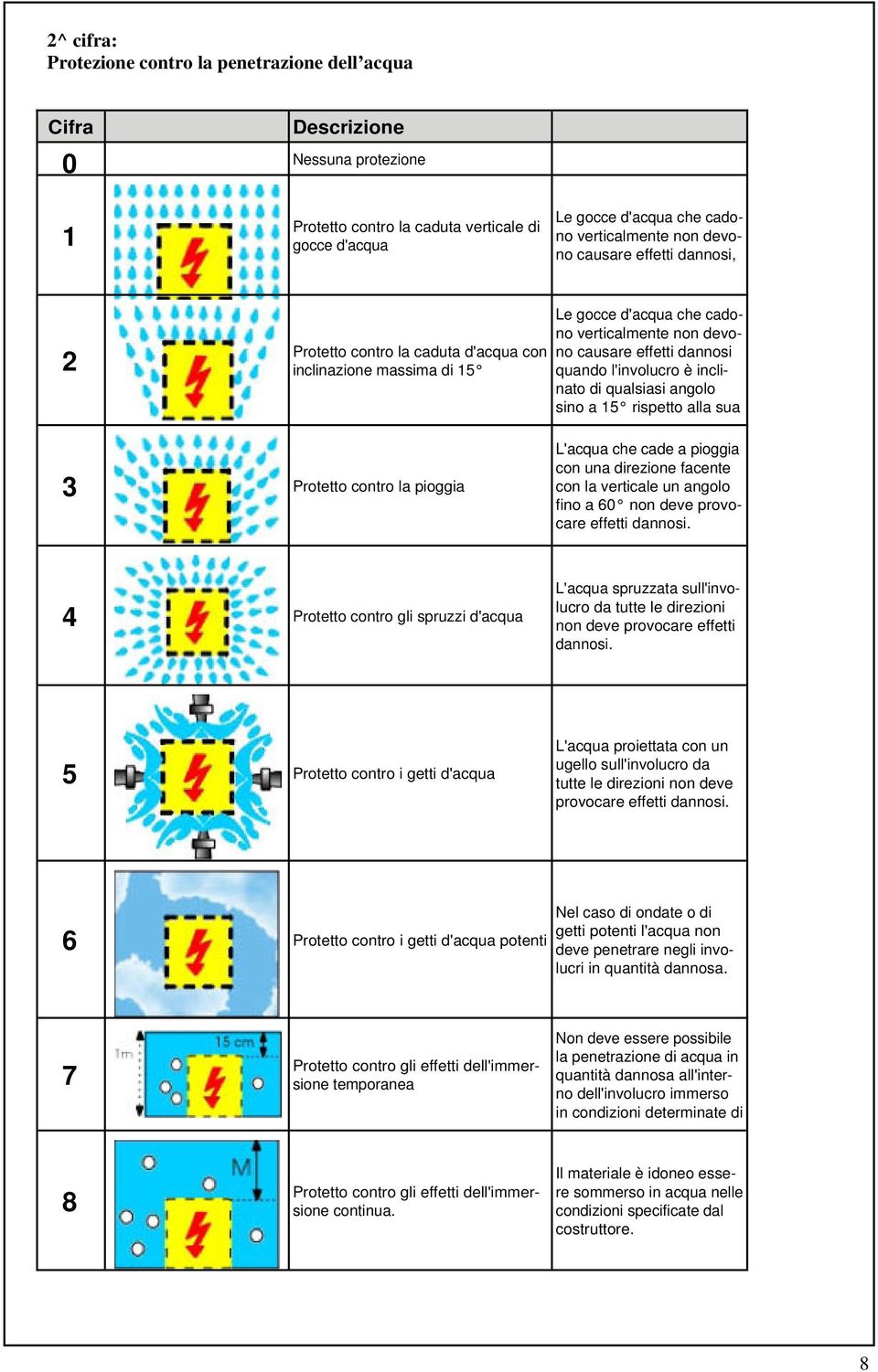 inclinato di qualsiasi angolo sino a 15 rispetto alla sua 3 Protetto contro la pioggia L'acqua che cade a pioggia con una direzione facente con la verticale un angolo fino a 60 non deve provocare