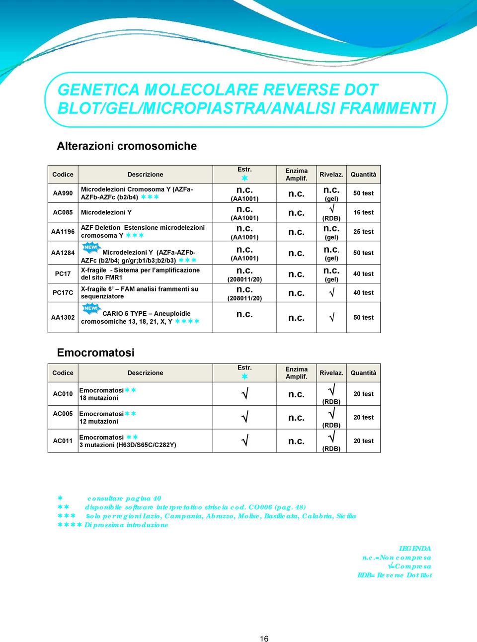frammenti su sequenziatore (208011/20) (208011/20) 50 test 16 test 25 test 50 test 40 test 40 test AA1302 CARIO 5 TYPE Aneuploidie cromosomiche 13, 18, 21, X, Y 50 test Emocromatosi AC010