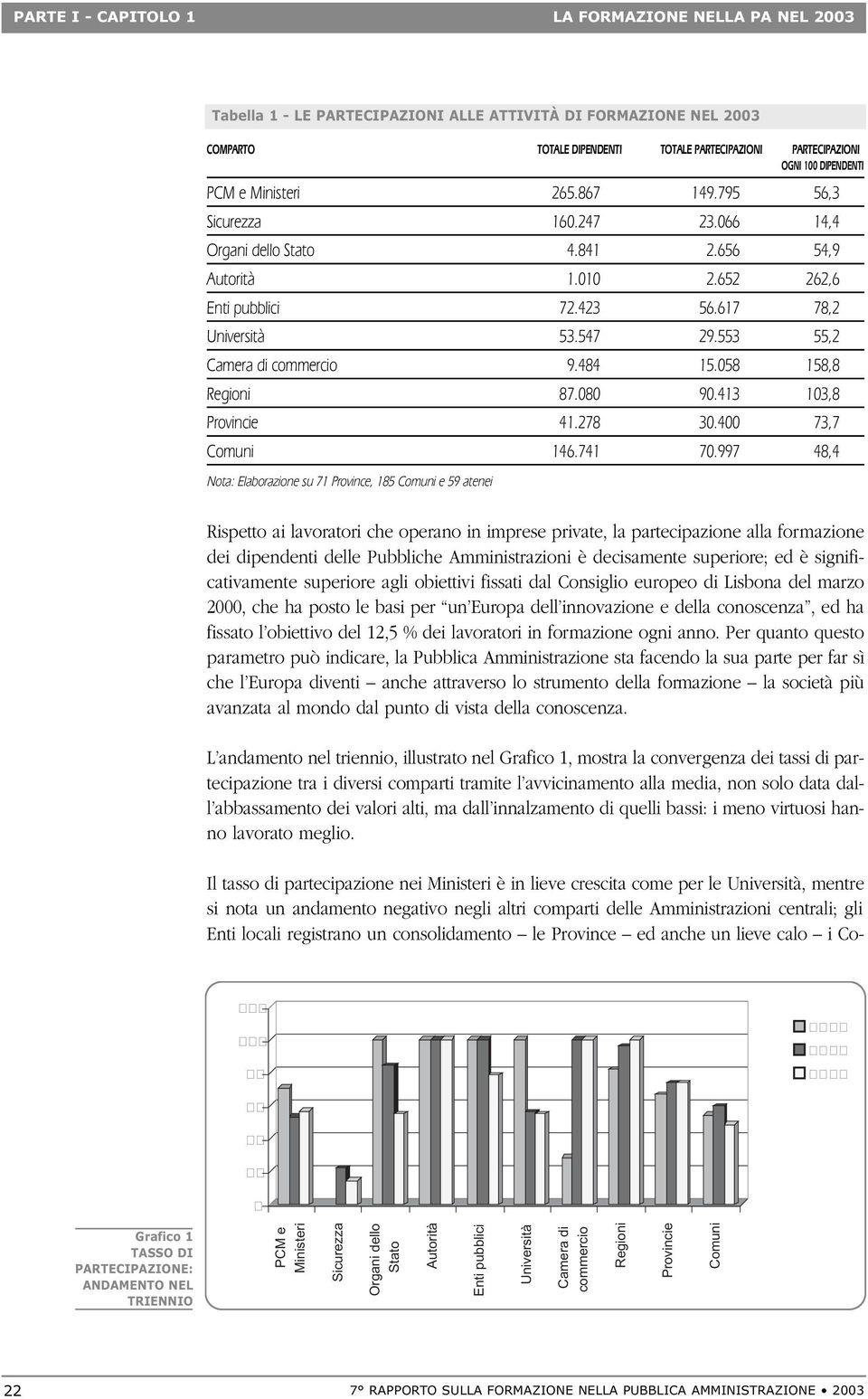 553 55,2 Camera di commercio 9.484 15.058 158,8 Regioni 87.080 90.413 103,8 Provincie 41.278 30.400 73,7 Comuni 146.741 70.