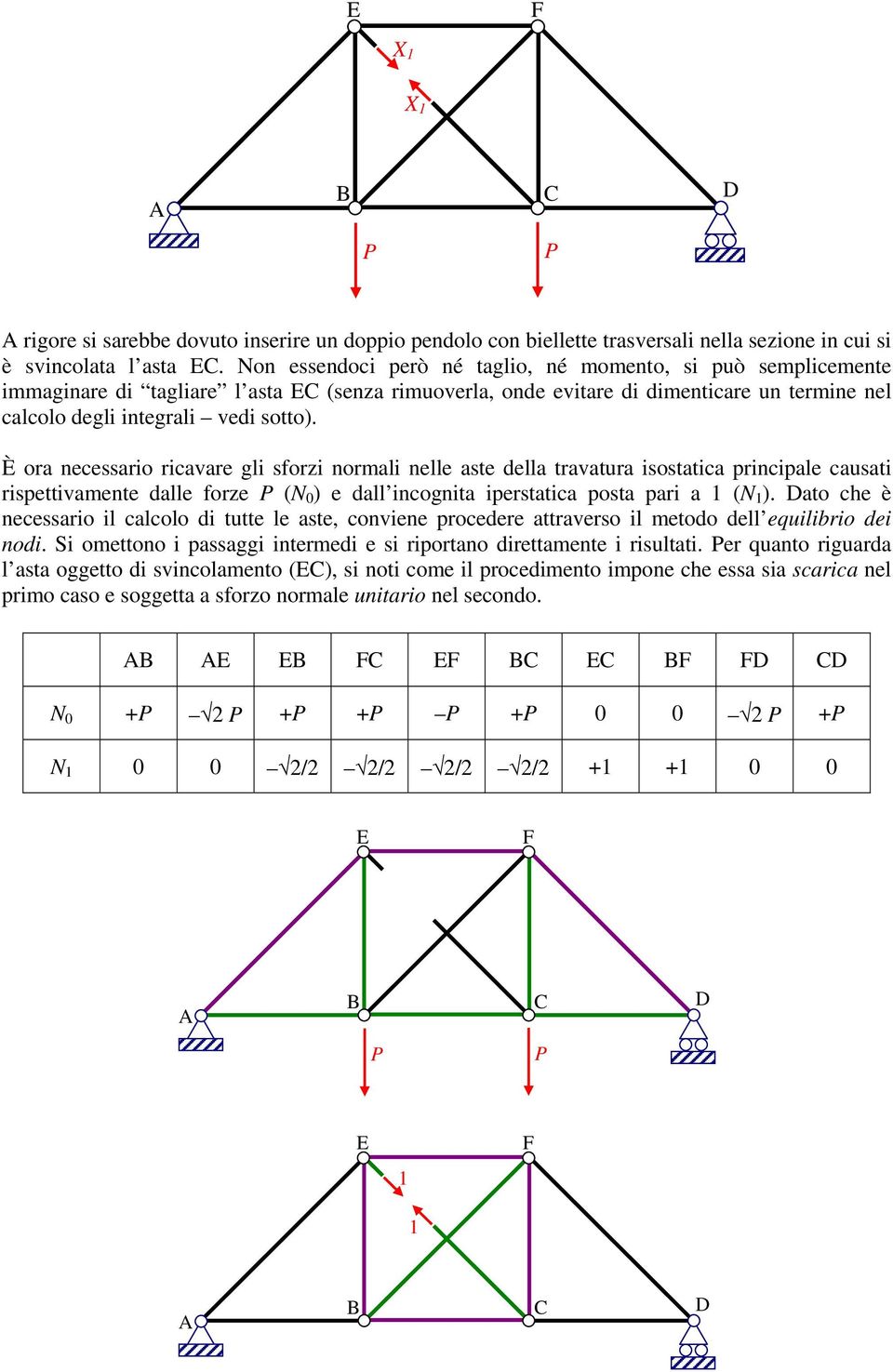 È ora necessario ricavare gi sforzi normai nee aste dea travatura isostatica principae causati rispettivamente dae forze (N 0 ) e da incognita iperstatica posta pari a (N ).