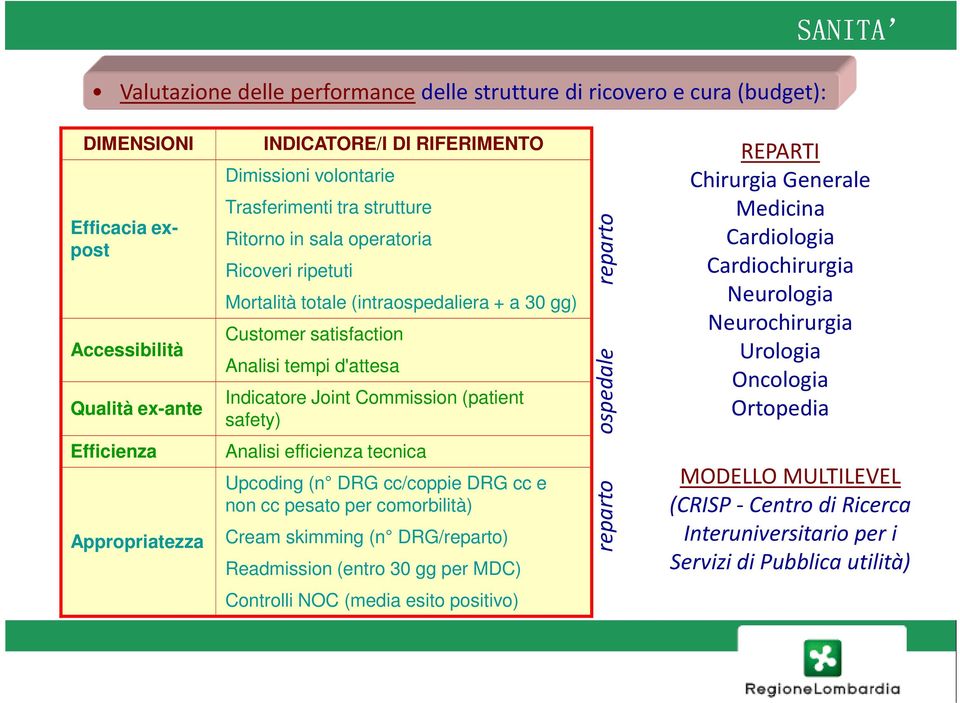 Joint Commission (patient safety) Analisi efficienza tecnica Upcoding (n DRG cc/coppie DRG cc e non cc pesato per comorbilità) Cream skimming (n DRG/reparto) Readmission (entro 30 gg per MDC)