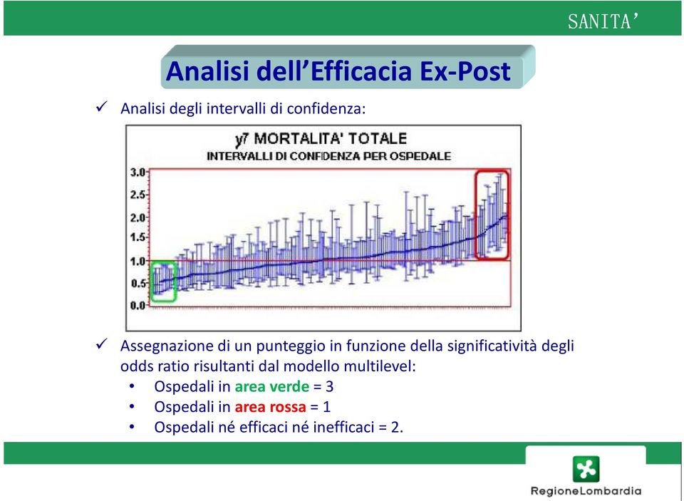 odds ratio risultanti dal modello multilevel: Ospedali in area verde=