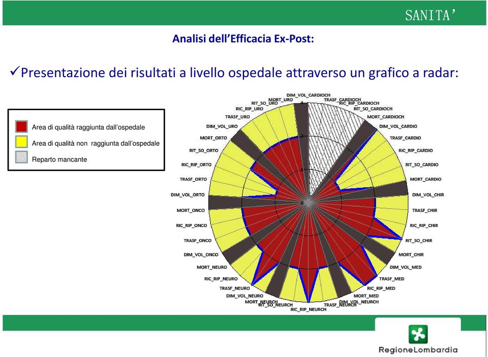 a radar: Area di qualità raggiunta dall ospedale Area