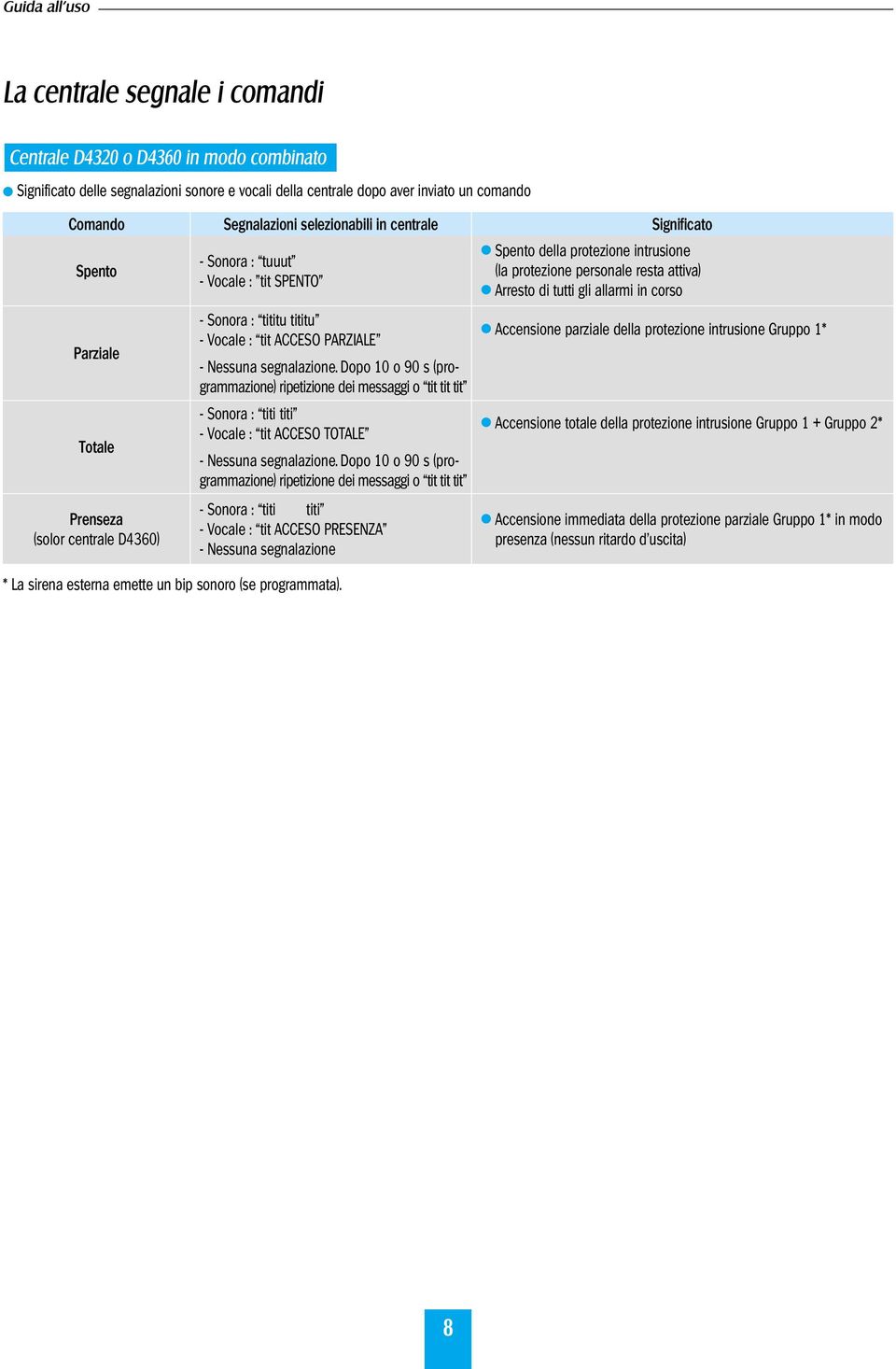 segnalazione. Dopo 10 o 90 s (programmazione) ripetizione dei messaggi o tit tit tit" - Sonora : titi titi" - Vocale : tit ACCESO TOTALE" - Nessuna segnalazione.