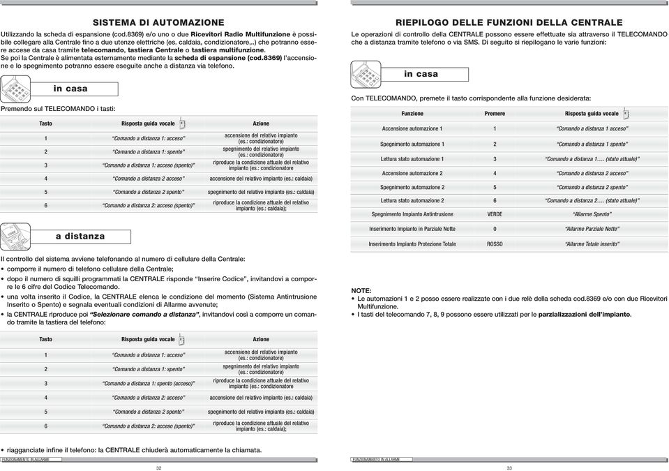 .) che potranno essere accese da casa tramite telecomando, tastiera Centrale o tastiera multifunzione. Se poi la Centrale è alimentata esternamente mediante la scheda di espansione (cod.