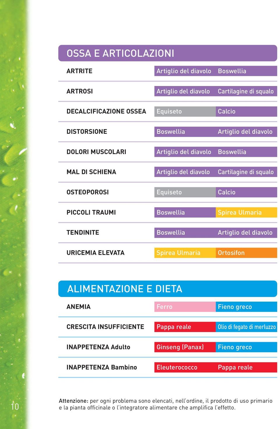 diavolo URICEMIA ELEVATA Spirea Ulmaria Ortosifon ALIMENTAZIONE E DIETA ANEMIA Ferro Fieno greco CRESCITA INSUFFICIENTE Pappa reale Olio di fegato di merluzzo INAPPETENZA Adulto Ginseng (Panax) Fieno