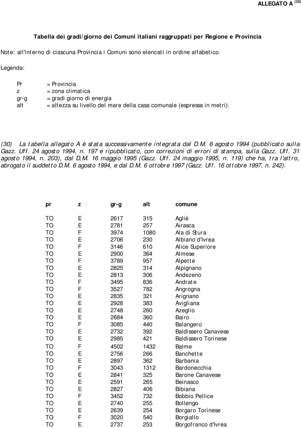 (30) La tabella allegato A è stata successivamente integrata dal D.M. 6 agosto 1994 (pubblicato sulla Gazz. Uff. 24 agosto 1994, n. 197 e ripubblicato, con correzioni di errori di stampa, sulla Gazz.