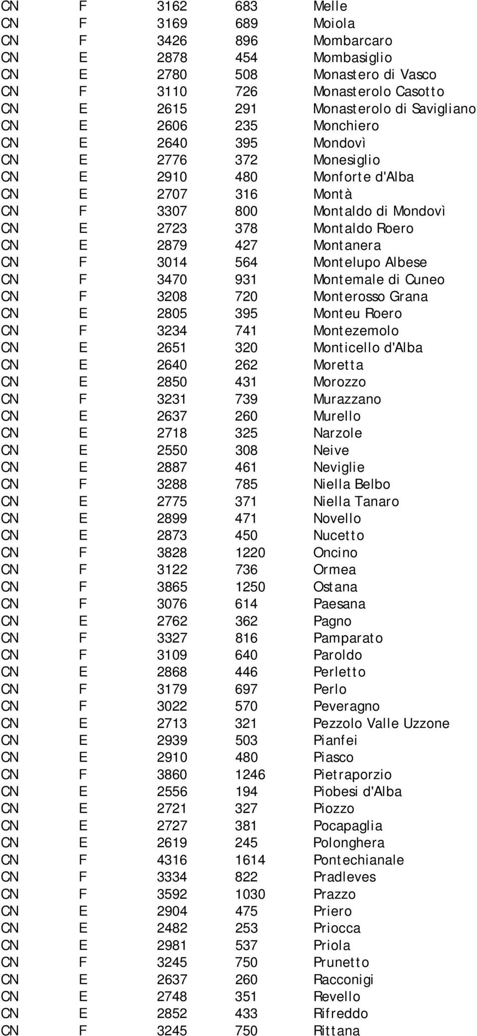 Montanera CN F 3014 564 Montelupo Albese CN F 3470 931 Montemale di Cuneo CN F 3208 720 Monterosso Grana CN E 2805 395 Monteu Roero CN F 3234 741 Montezemolo CN E 2651 320 Monticello d'alba CN E 2640