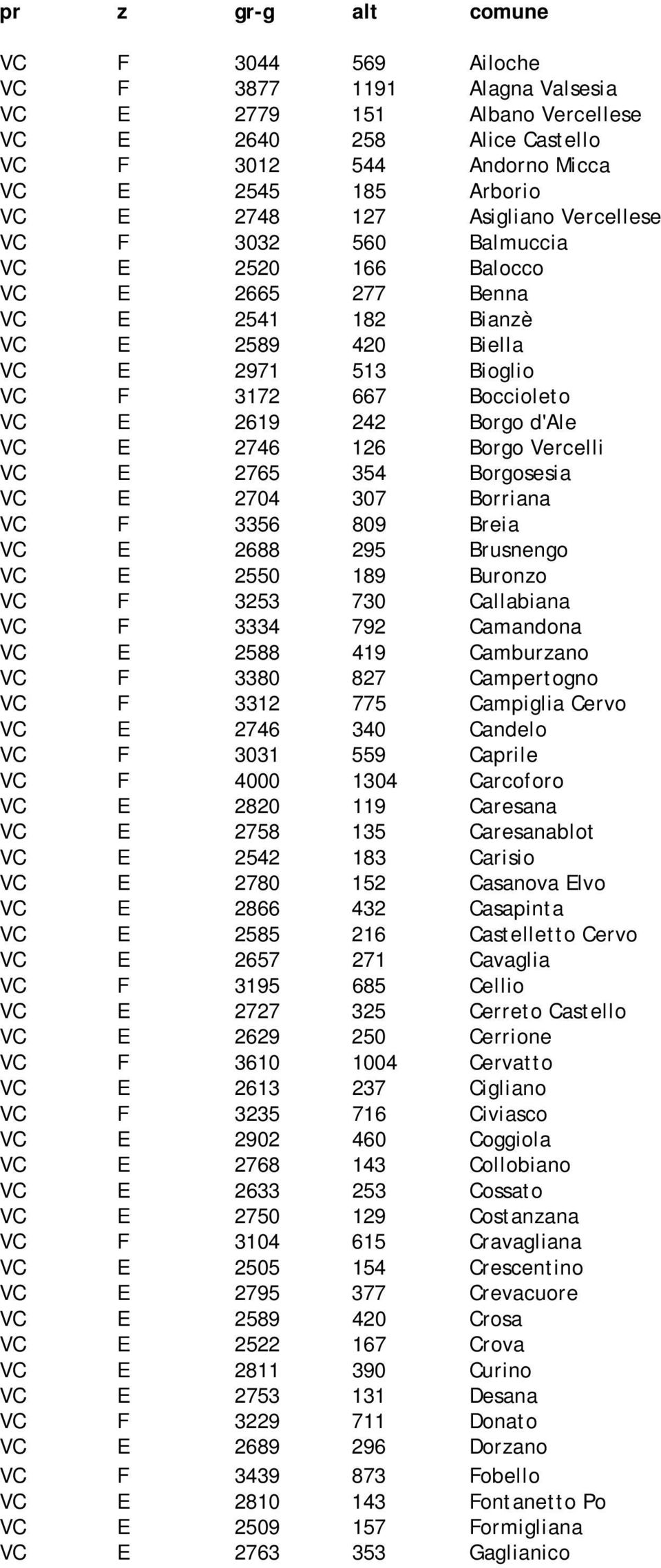 Borgo Vercelli VC E 2765 354 Borgosesia VC E 2704 307 Borriana VC F 3356 809 Breia VC E 2688 295 Brusnengo VC E 2550 189 Buronzo VC F 3253 730 Callabiana VC F 3334 792 Camandona VC E 2588 419
